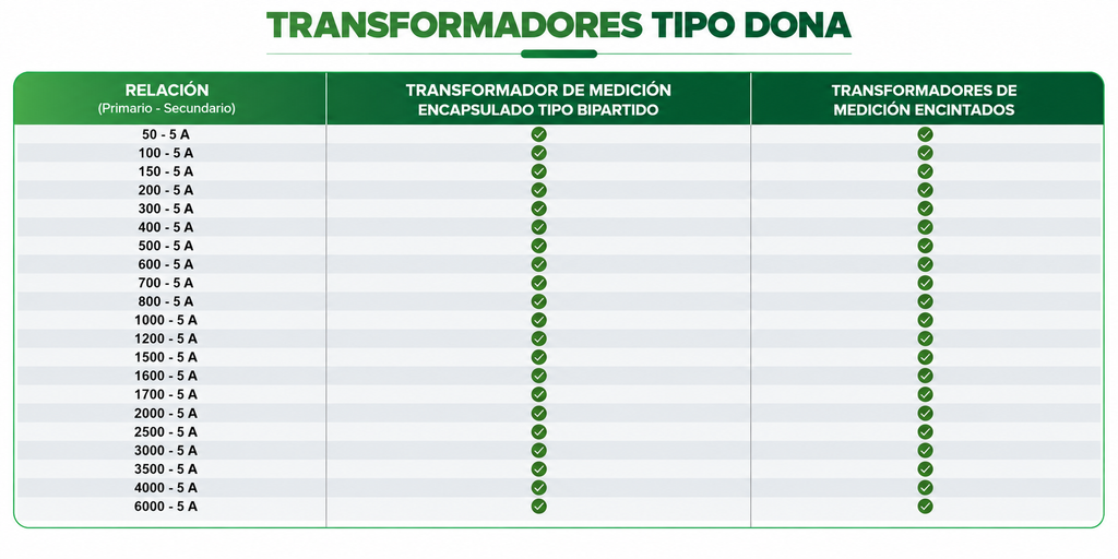 Productos transforadores_tipo_dona